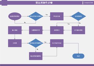 流程图怎么画才是好看的