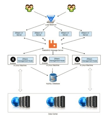 浅谈 CloudStack 与 ZStack 架构与性能-架构-火龙果软件工程