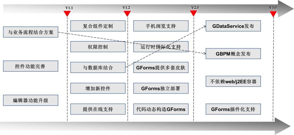 gforms产品研发规划