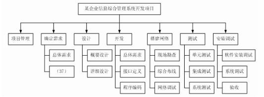 【单选题】 ● 某信息系统应用软件的wbs分解结构图如下图,其中空白