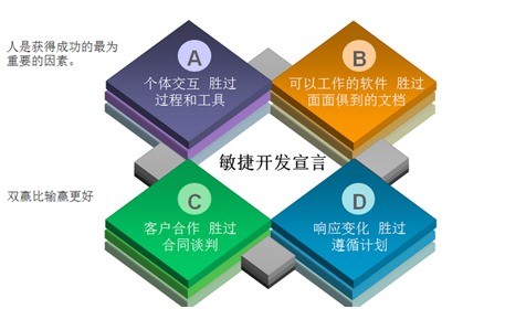 谈软件项目快速开发方法 敏捷开发