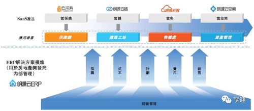 中国地产软件服务龙头明源云