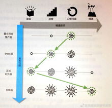 3星 产品游戏化 游戏类软件产品的宏观开发流程