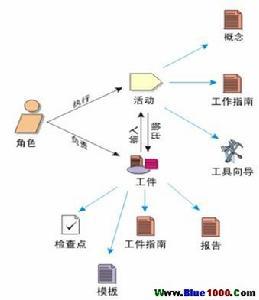统一软件开发过程 rup 的概念和方法
