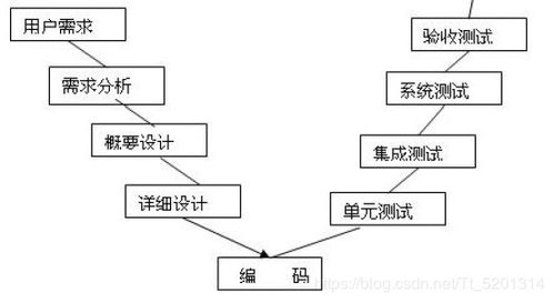 小白学测试入门之测试概论1